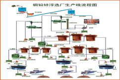 鉛鋅礦選礦生產(chǎn)線